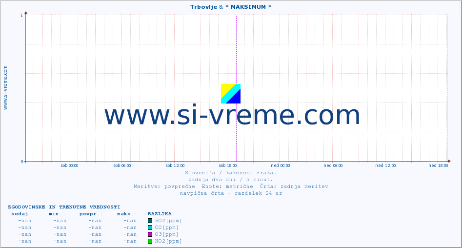 POVPREČJE :: Trbovlje & * MAKSIMUM * :: SO2 | CO | O3 | NO2 :: zadnja dva dni / 5 minut.