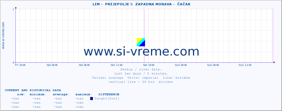  ::  LIM -  PRIJEPOLJE &  ZAPADNA MORAVA -  ČAČAK :: height |  |  :: last two days / 5 minutes.