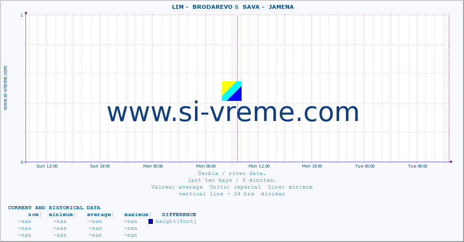  ::  LIM -  BRODAREVO &  SAVA -  JAMENA :: height |  |  :: last two days / 5 minutes.