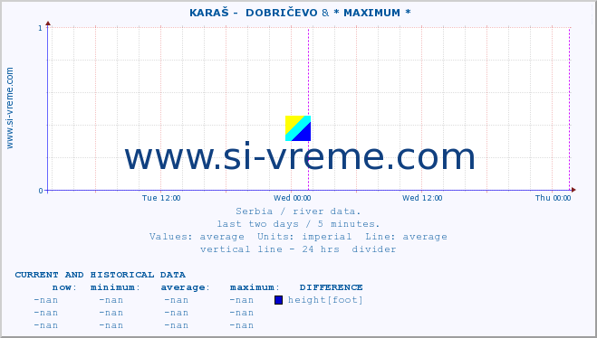  ::  KARAŠ -  DOBRIČEVO & * MAXIMUM * :: height |  |  :: last two days / 5 minutes.