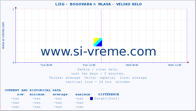  ::  LJIG -  BOGOVAĐA &  MLAVA -  VELIKO SELO :: height |  |  :: last two days / 5 minutes.