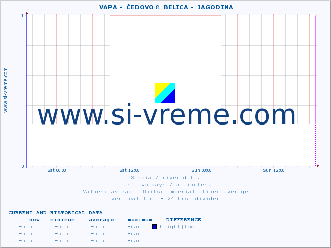  ::  VAPA -  ČEDOVO &  BELICA -  JAGODINA :: height |  |  :: last two days / 5 minutes.