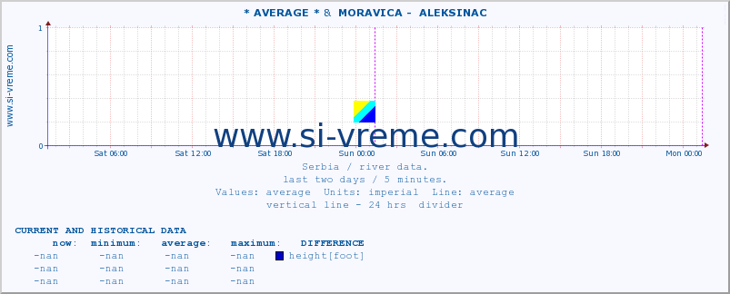  :: * AVERAGE * &  MORAVICA -  ALEKSINAC :: height |  |  :: last two days / 5 minutes.