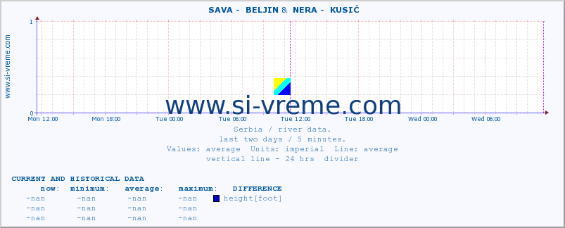  ::  SAVA -  BELJIN &  NERA -  KUSIĆ :: height |  |  :: last two days / 5 minutes.