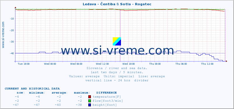  :: Ledava - Čentiba & Sotla - Rogatec :: temperature | flow | height :: last two days / 5 minutes.