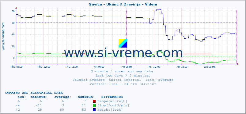  :: Savica - Ukanc & Dravinja - Videm :: temperature | flow | height :: last two days / 5 minutes.