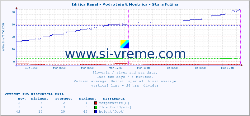  :: Idrijca Kanal - Podroteja & Mostnica - Stara Fužina :: temperature | flow | height :: last two days / 5 minutes.