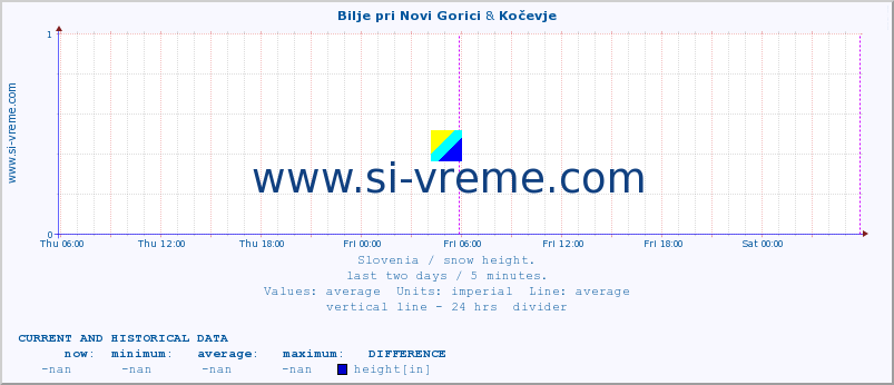  :: Bilje pri Novi Gorici & Kočevje :: height :: last two days / 5 minutes.