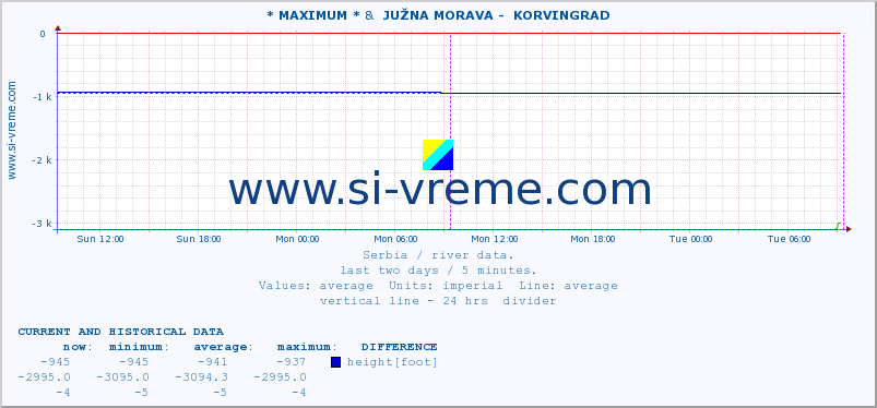  :: * MAXIMUM * &  JUŽNA MORAVA -  KORVINGRAD :: height |  |  :: last two days / 5 minutes.