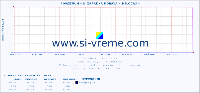  :: * MAXIMUM * &  ZAPADNA MORAVA -  MILOČAJ * :: height |  |  :: last two days / 5 minutes.