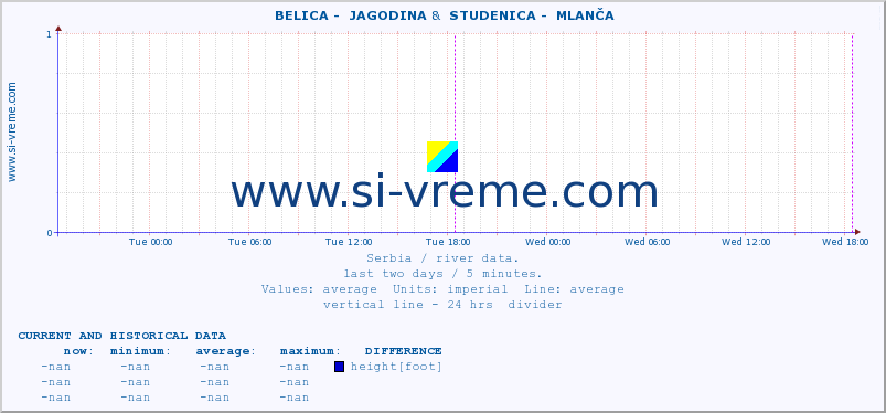  ::  BELICA -  JAGODINA &  STUDENICA -  MLANČA :: height |  |  :: last two days / 5 minutes.