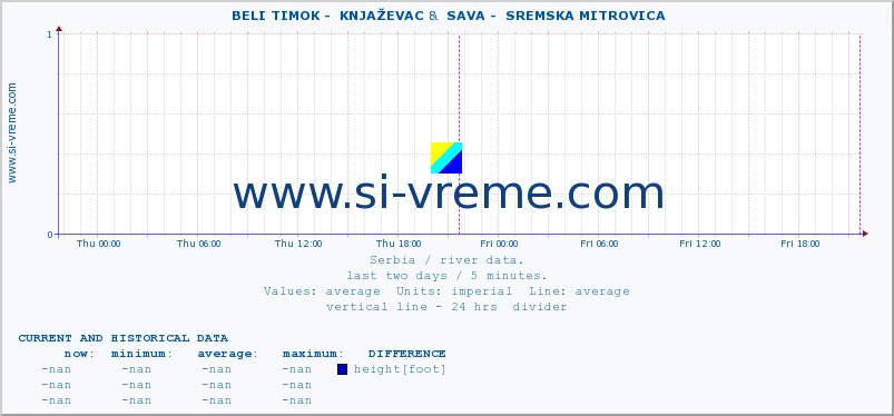  ::  BELI TIMOK -  KNJAŽEVAC &  SAVA -  SREMSKA MITROVICA :: height |  |  :: last two days / 5 minutes.