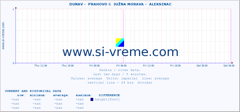  ::  DUNAV -  PRAHOVO &  JUŽNA MORAVA -  ALEKSINAC :: height |  |  :: last two days / 5 minutes.