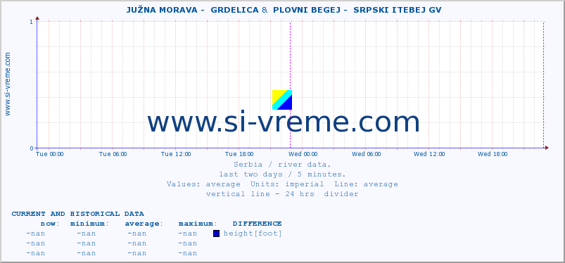  ::  JUŽNA MORAVA -  GRDELICA &  PLOVNI BEGEJ -  SRPSKI ITEBEJ GV :: height |  |  :: last two days / 5 minutes.