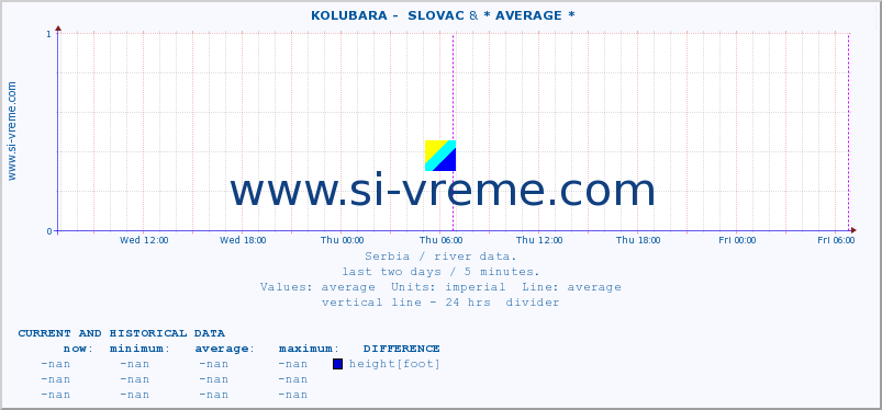  ::  KOLUBARA -  SLOVAC & * AVERAGE * :: height |  |  :: last two days / 5 minutes.
