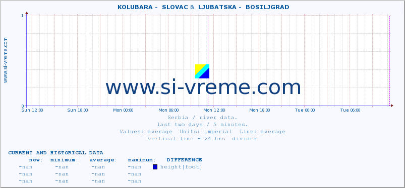  ::  KOLUBARA -  SLOVAC &  LJUBATSKA -  BOSILJGRAD :: height |  |  :: last two days / 5 minutes.