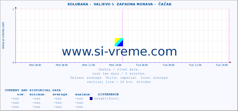  ::  KOLUBARA -  VALJEVO &  ZAPADNA MORAVA -  ČAČAK :: height |  |  :: last two days / 5 minutes.