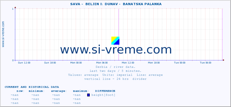  ::  SAVA -  BELJIN &  DUNAV -  BANATSKA PALANKA :: height |  |  :: last two days / 5 minutes.