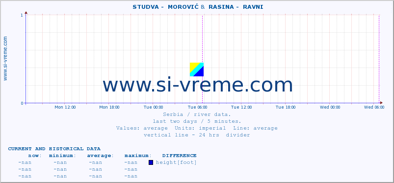  ::  STUDVA -  MOROVIĆ &  RASINA -  RAVNI :: height |  |  :: last two days / 5 minutes.