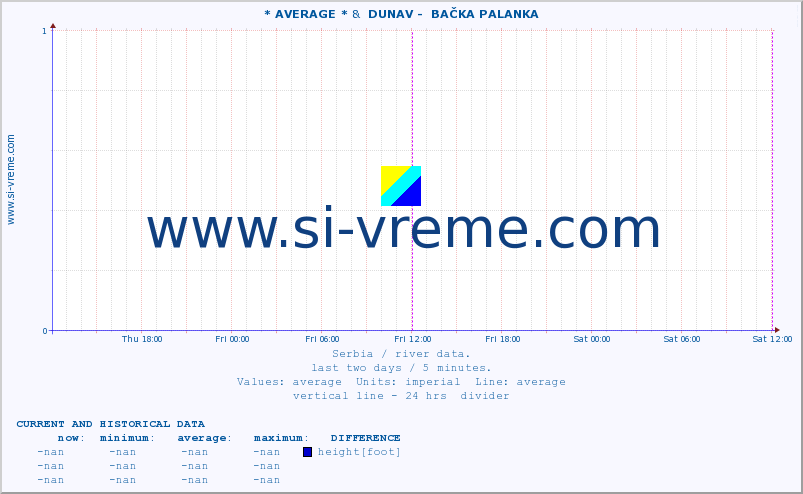  :: * AVERAGE * &  DUNAV -  BAČKA PALANKA :: height |  |  :: last two days / 5 minutes.