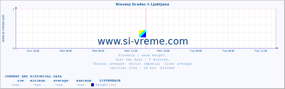  :: Slovenj Gradec & Ljubljana :: height :: last two days / 5 minutes.