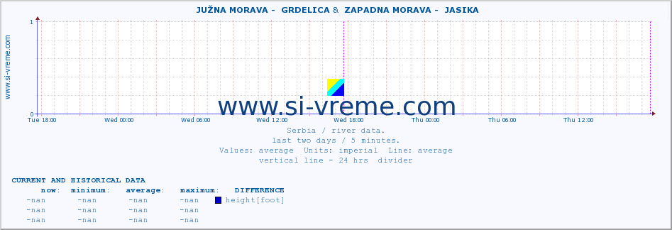  ::  JUŽNA MORAVA -  GRDELICA &  ZAPADNA MORAVA -  JASIKA :: height |  |  :: last two days / 5 minutes.