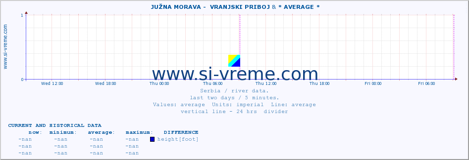  ::  JUŽNA MORAVA -  VRANJSKI PRIBOJ & * AVERAGE * :: height |  |  :: last two days / 5 minutes.