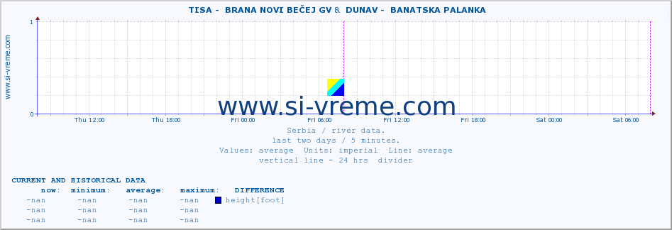  ::  TISA -  BRANA NOVI BEČEJ GV &  DUNAV -  BANATSKA PALANKA :: height |  |  :: last two days / 5 minutes.