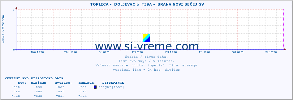  ::  TOPLICA -  DOLJEVAC &  TISA -  BRANA NOVI BEČEJ GV :: height |  |  :: last two days / 5 minutes.