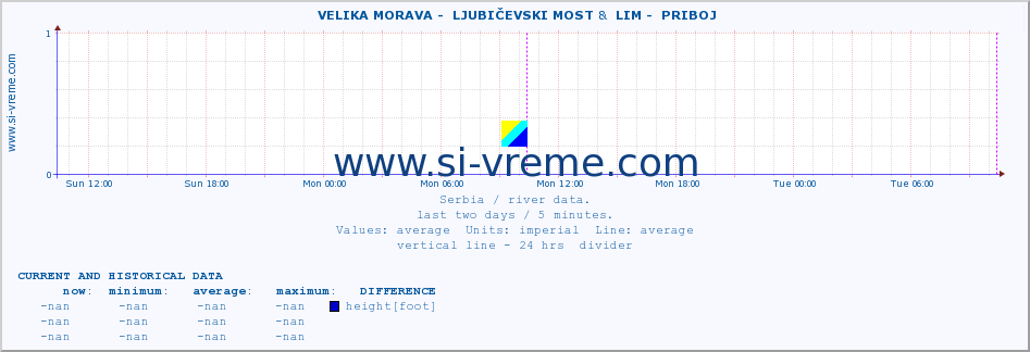  ::  VELIKA MORAVA -  LJUBIČEVSKI MOST &  LIM -  PRIBOJ :: height |  |  :: last two days / 5 minutes.