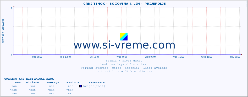  ::  CRNI TIMOK -  BOGOVINA &  LIM -  PRIJEPOLJE :: height |  |  :: last two days / 5 minutes.