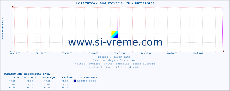  ::  LOPATNICA -  BOGUTOVAC &  LIM -  PRIJEPOLJE :: height |  |  :: last two days / 5 minutes.