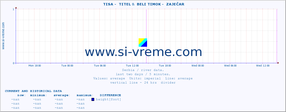  ::  TISA -  TITEL &  BELI TIMOK -  ZAJEČAR :: height |  |  :: last two days / 5 minutes.