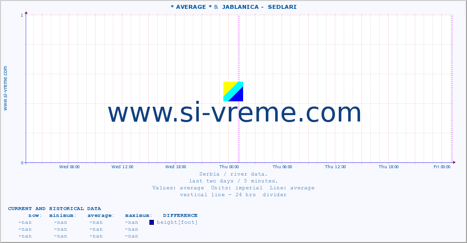  :: * AVERAGE * &  JABLANICA -  SEDLARI :: height |  |  :: last two days / 5 minutes.