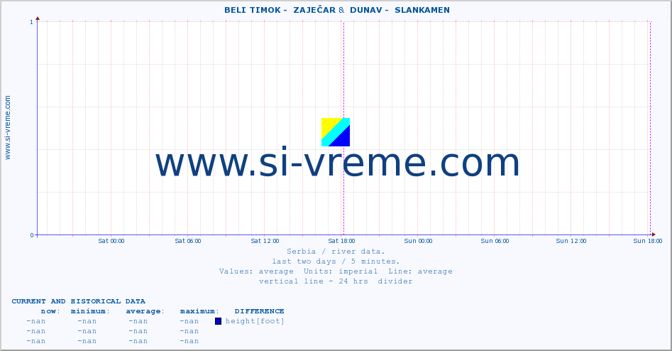  ::  BELI TIMOK -  ZAJEČAR &  DUNAV -  SLANKAMEN :: height |  |  :: last two days / 5 minutes.