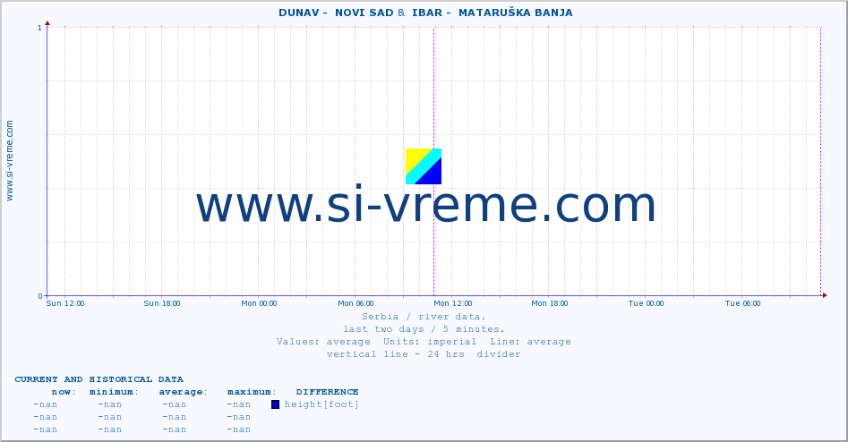 ::  DUNAV -  NOVI SAD &  IBAR -  MATARUŠKA BANJA :: height |  |  :: last two days / 5 minutes.
