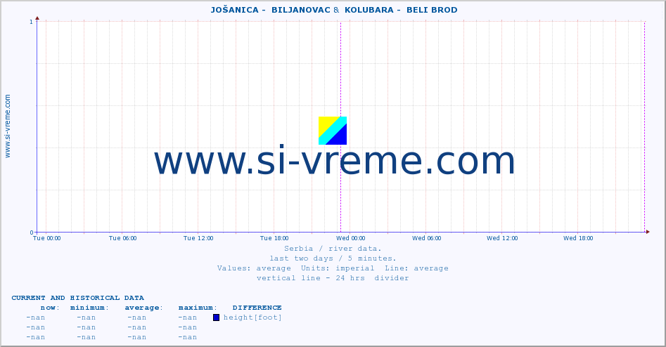  ::  JOŠANICA -  BILJANOVAC &  KOLUBARA -  BELI BROD :: height |  |  :: last two days / 5 minutes.