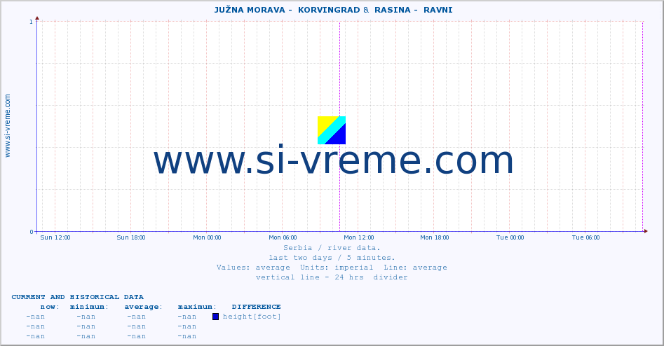  ::  JUŽNA MORAVA -  KORVINGRAD &  RASINA -  RAVNI :: height |  |  :: last two days / 5 minutes.