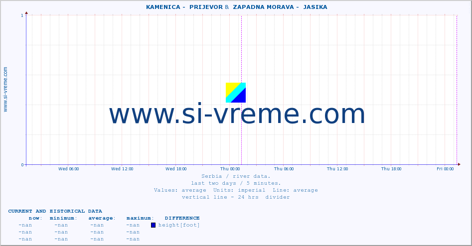  ::  KAMENICA -  PRIJEVOR &  ZAPADNA MORAVA -  JASIKA :: height |  |  :: last two days / 5 minutes.