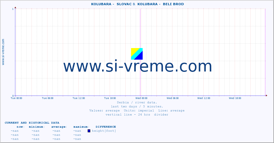  ::  KOLUBARA -  SLOVAC &  KOLUBARA -  BELI BROD :: height |  |  :: last two days / 5 minutes.