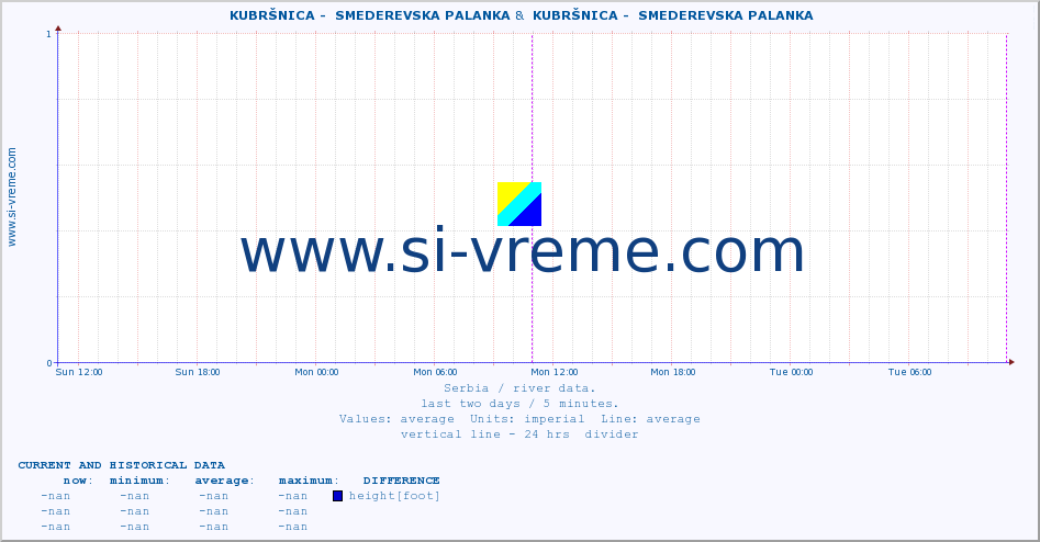  ::  KUBRŠNICA -  SMEDEREVSKA PALANKA &  KUBRŠNICA -  SMEDEREVSKA PALANKA :: height |  |  :: last two days / 5 minutes.