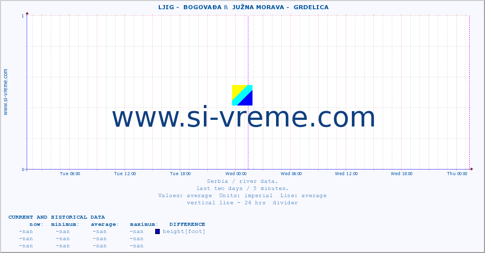  ::  LJIG -  BOGOVAĐA &  JUŽNA MORAVA -  GRDELICA :: height |  |  :: last two days / 5 minutes.