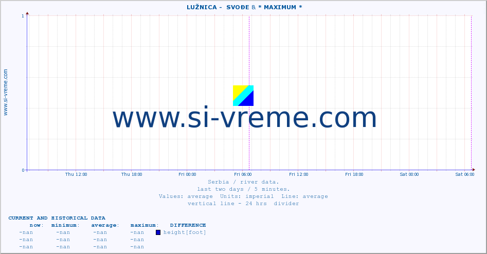  ::  LUŽNICA -  SVOĐE & * MAXIMUM * :: height |  |  :: last two days / 5 minutes.