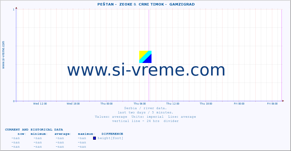  ::  PEŠTAN -  ZEOKE &  CRNI TIMOK -  GAMZIGRAD :: height |  |  :: last two days / 5 minutes.