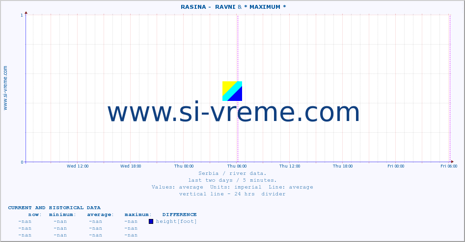  ::  RASINA -  RAVNI & * MAXIMUM * :: height |  |  :: last two days / 5 minutes.