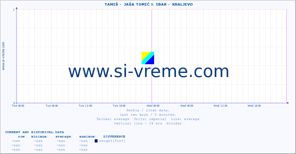 ::  TAMIŠ -  JAŠA TOMIĆ &  IBAR -  KRALJEVO :: height |  |  :: last two days / 5 minutes.