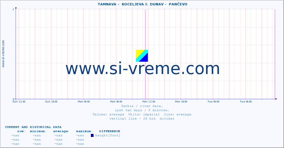  ::  TAMNAVA -  KOCELJEVA &  DUNAV -  PANČEVO :: height |  |  :: last two days / 5 minutes.