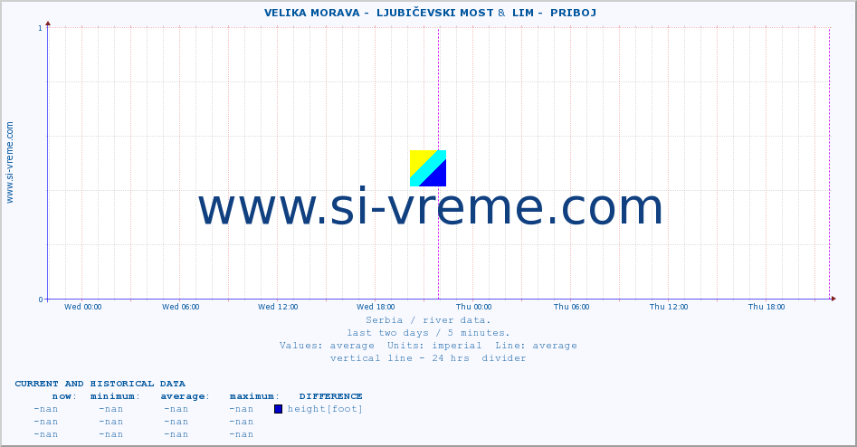  ::  VELIKA MORAVA -  LJUBIČEVSKI MOST &  LIM -  PRIBOJ :: height |  |  :: last two days / 5 minutes.