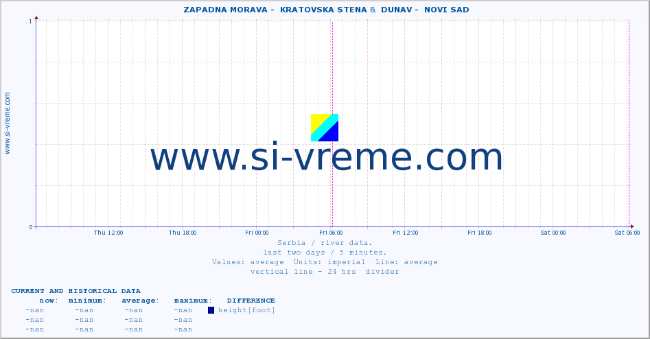  ::  ZAPADNA MORAVA -  KRATOVSKA STENA &  DUNAV -  NOVI SAD :: height |  |  :: last two days / 5 minutes.