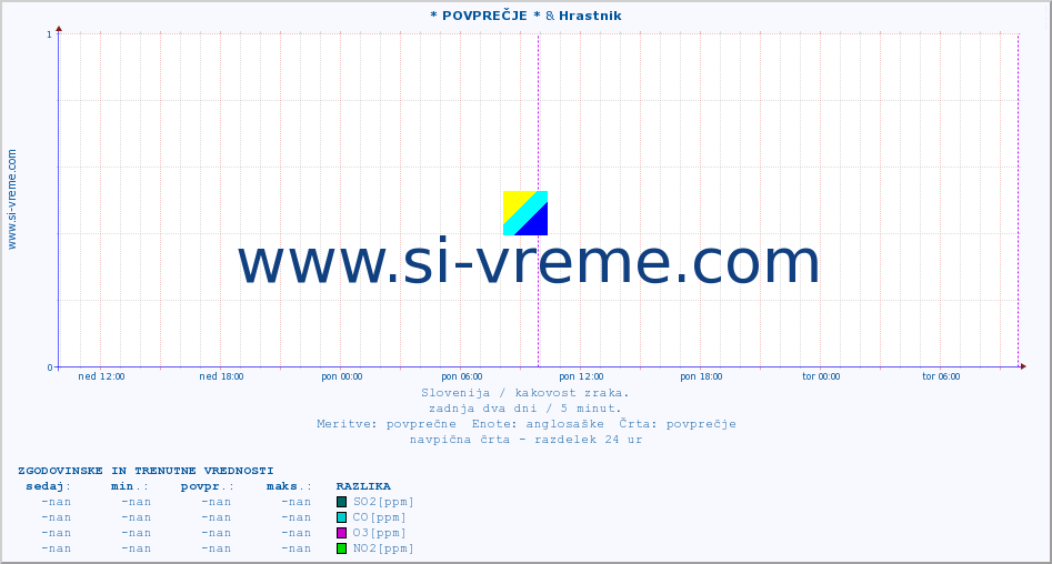 POVPREČJE :: * POVPREČJE * & Hrastnik :: SO2 | CO | O3 | NO2 :: zadnja dva dni / 5 minut.